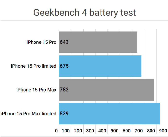 拜城apple维修站iPhone15Pro的ProMotion高刷功能耗电吗