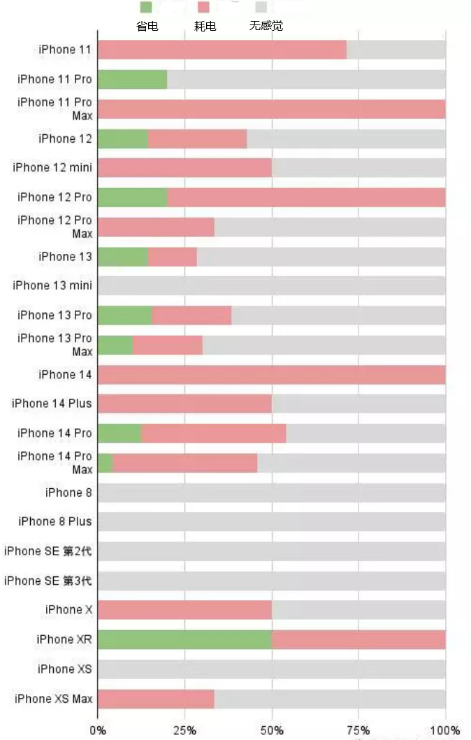 拜城苹果手机维修分享iOS16.2太耗电怎么办？iOS16.2续航不好可以降级吗？ 