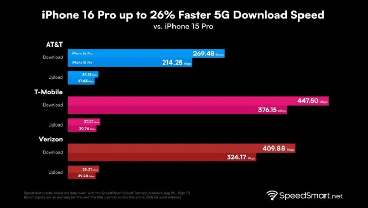 拜城苹果手机维修分享iPhone 16 Pro 系列的 5G 速度 