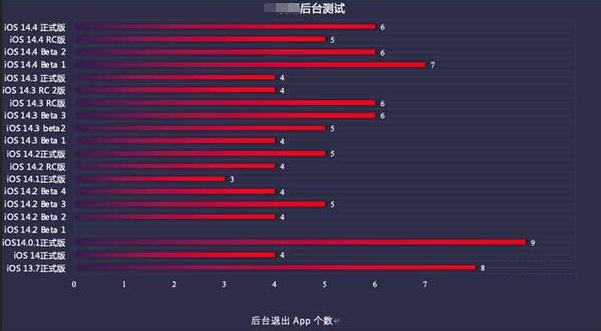 拜城苹果手机维修分享iOS14.5beta1续航怎么样 