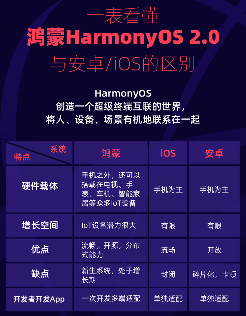 拜城苹果手机维修分享华为鸿蒙 OS 与安卓以及 iOS 都有什么区别 