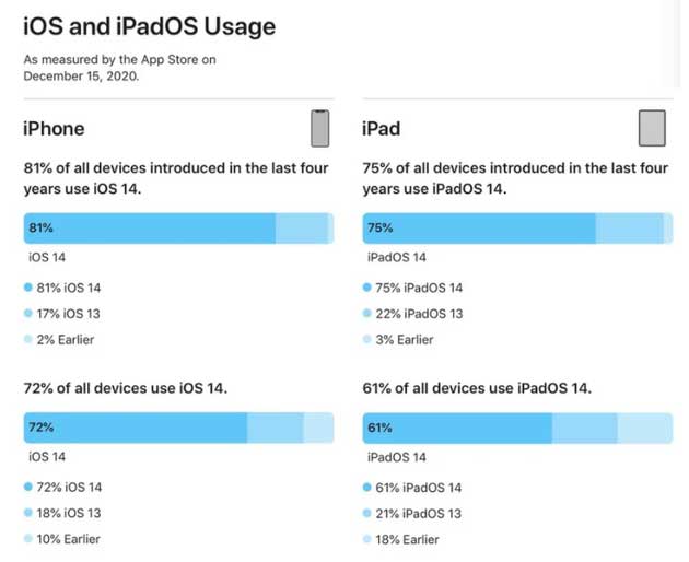 拜城苹果手机维修分享有多少用户更新了 iOS 14 