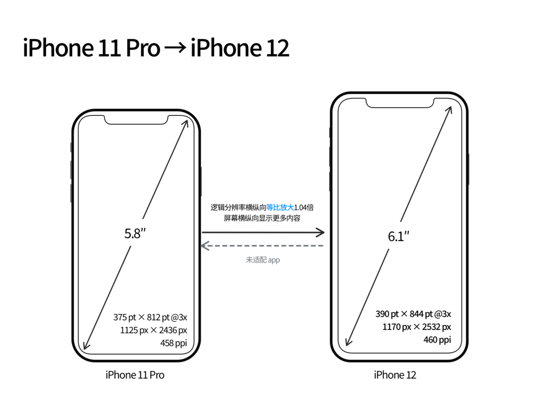 拜城苹果手机维修分享iPhone 12 mini 和 iPhone 12 Pro 的尺寸变化会改变显示内容吗 